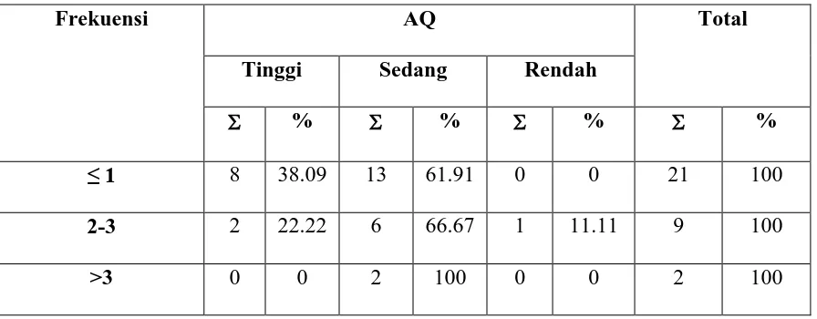 Tabel 4.13. Tabulasi Silang antara AQ dengan Reaksi Responden Ketika Ada Yang 
