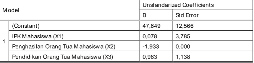 Tabel 4.8 hasil Pendugaan Parameter Regresi Linier Berganda  