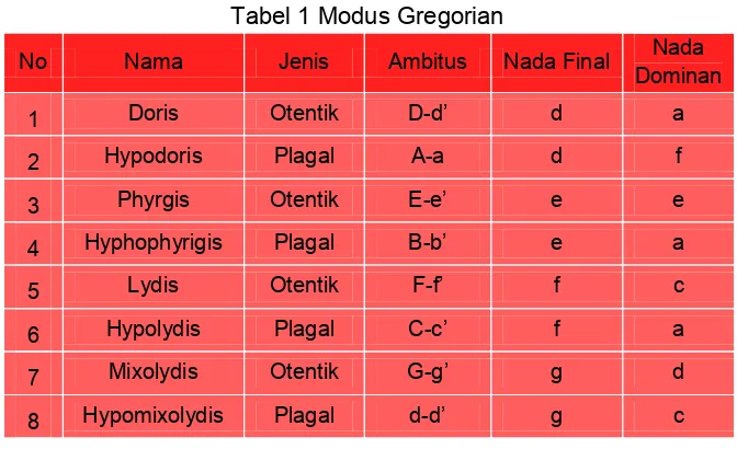 Tabel 1 Modus Gregorian 
