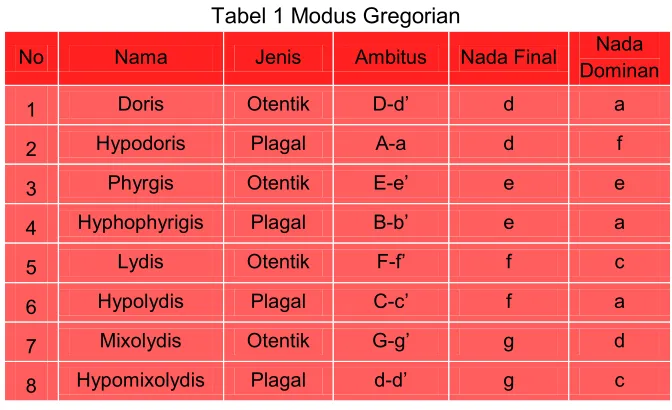 Tabel 1 Modus Gregorian 