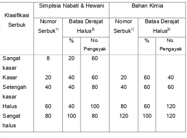Tabel :  Klasifikasi serbuk berdasarkan derajat halus (menurut FI. IV) 