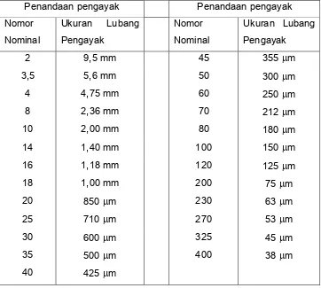 Tabel dibawah ini memberikan ukuran rata-rata lubang pengayak baku anyaman kawat (FI. IV)