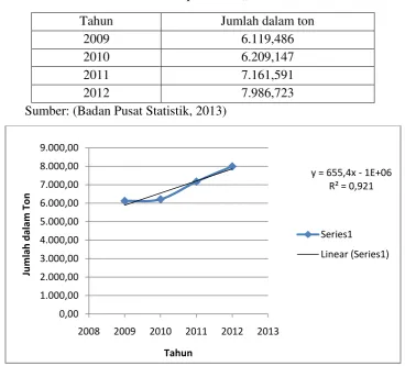 Tabel 1.1 Data impor NaNO3 di Indonesia 