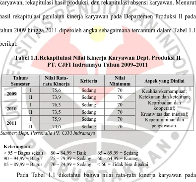 Tabel 1.1.Rekapitulasi Nilai Kinerja Karyawan Dept. Produksi II PT. CJFI Indramayu Tahun 2009–2011 