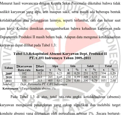 Tabel 1.3.Rekapitulasi Absensi Karyawan Dept. Produksi II PT. CJFI Indramayu Tahun 2009–2011 