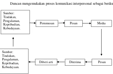 Gambar 1. Proses Komunikasi Interpersonal gaa 