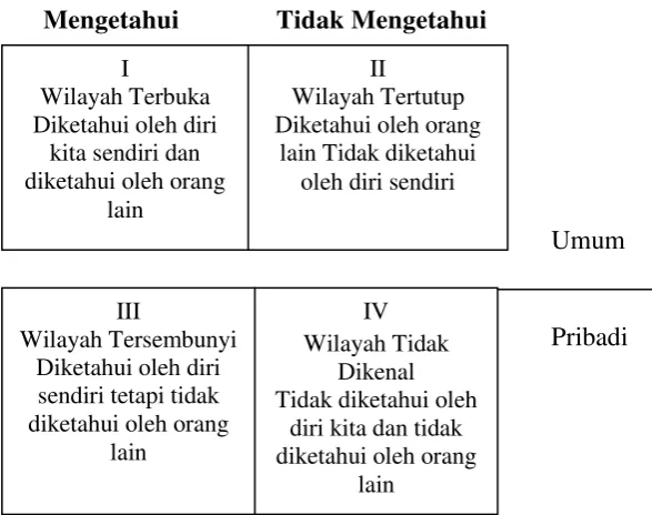 Gambar 2. Johari Window 