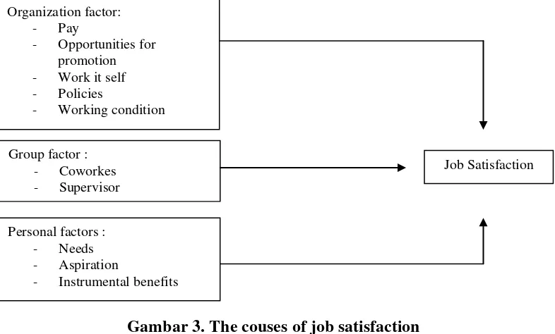 Gambar 3. The couses of job satisfaction 