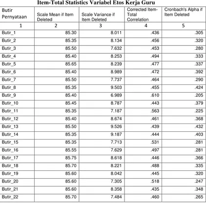 Tabel 3 Item-Total Statistics Variabel Etos Kerja Guru 