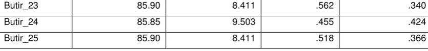 tabel (0.433). Berikut ini analisis output variabel validitas etos kerja guru, sebagai 