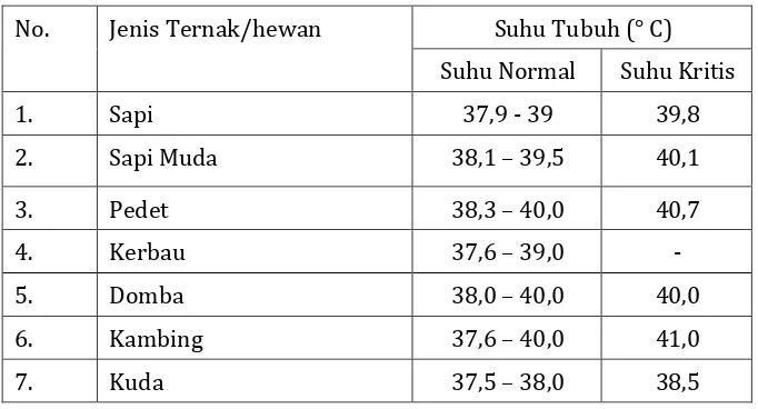 Tabel 1. Suhu Tubuh Normal dan Kritis Beberapa Jenis Ternak. 