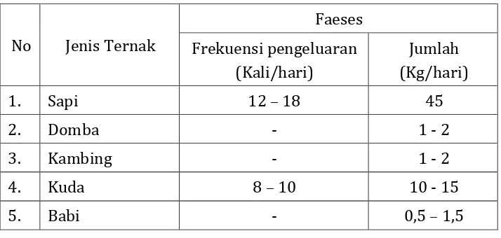 Tabel 6. Frekuensi dan Jumlah Pengeluaran Feces  Beberapa Jenis Ternak 