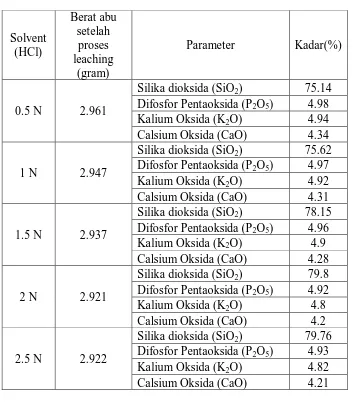 Tabel IV.2.1 Kualitas Silika dengan menggunakan pelarut Asam Klorida 