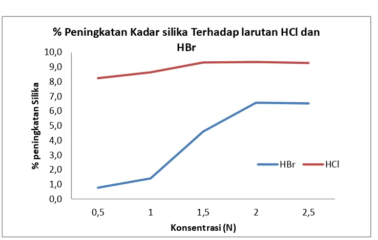 Gambar IV.3.1. % Peningkatan Kadar Silika Terhadap HCl dan HBr pada 
