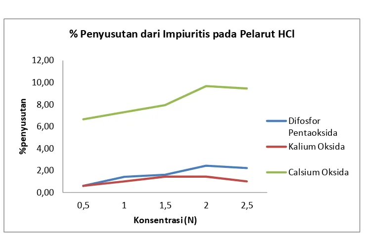 Gambar IV.3.2. %Penyusutan dari Impuritis pada pelarut HCl pada rentang konsentrasi 0,5N - 2,5N pada suhu 6500C dengan volume pelarut 250 ml
