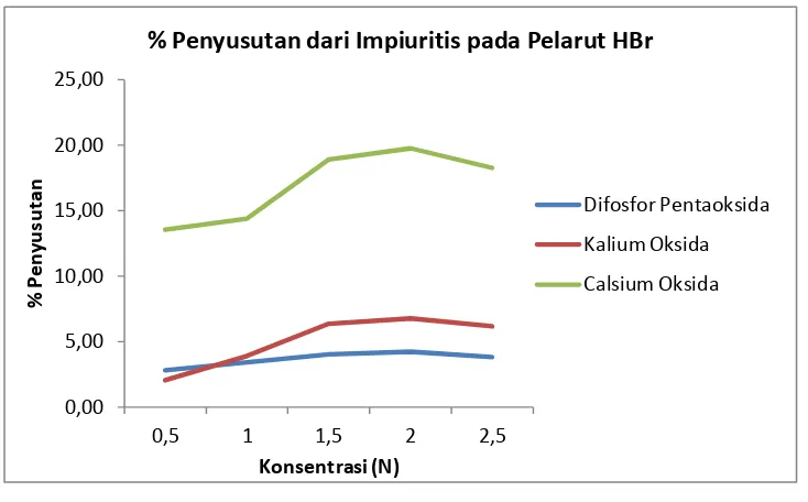Gambar IV.3.3. % Penyusutan dari Impiuritis pada pelarut HBr pada rentang konsentrasi 0,5N - 2,5N pada suhu 6500C dengan volume pelarut 250 ml