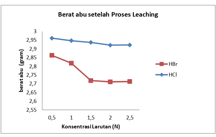 Gambar IV.3.4. Pengaruh Berat abu setelah Leaching pada konsentrasi pelarut  650HCl dan HBr pada Rentang 0,5 N – 2,5 N terhadap Kualitas Silika pada suhu 0C dengan  pelarut 250 ml