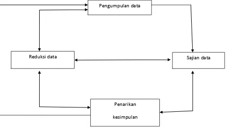 Gambar 2. Model Analisis Interaktif 