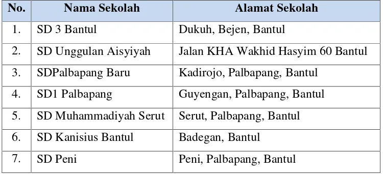 Tabel 1. Daftar Nama dan Alamat Sekolah