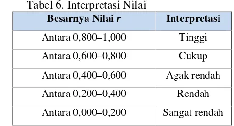 Tabel 6. Interpretasi Nilai