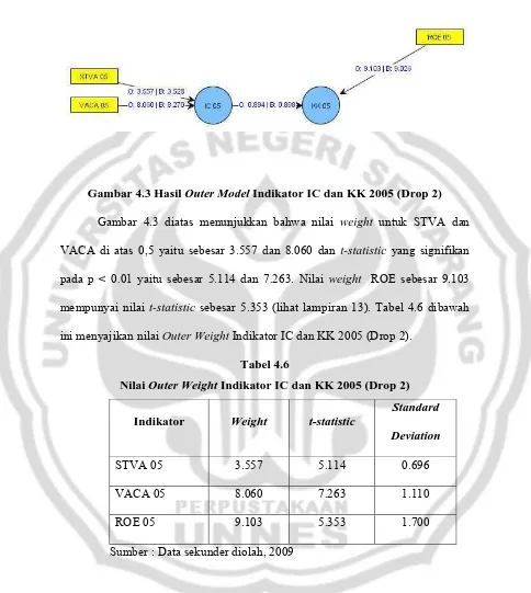 Gambar 4.3 Hasil Outer Model Indikator IC dan KK 2005 (Drop 2) 