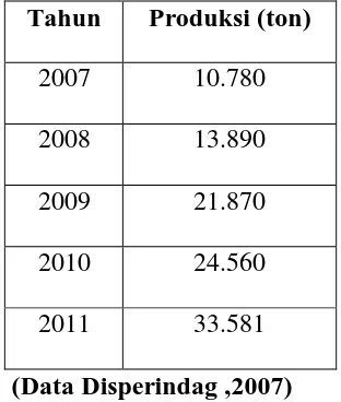 Table 1.1 Produksi Glukosa Di Indonesia Dari Tahun 2007-2011 