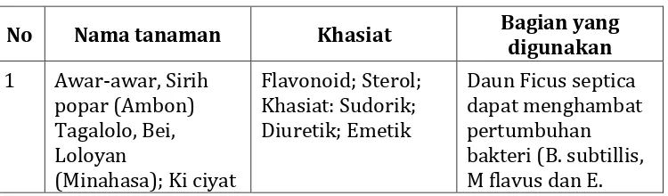 Tabel 2 : Nama - nama tanaman obat dan khasiatnya 