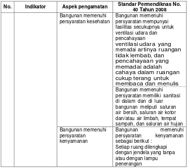 Tabel 9. Standar ruang kelas yang digunakan 