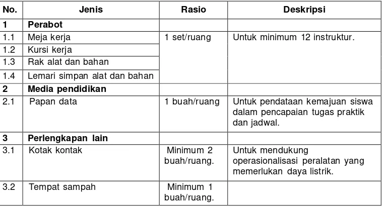 Tabel 17. Standar sarana pengisi ruang praktik / bengkel TSM 