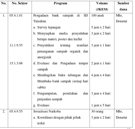 Tabel Program Pokok Tema KKN PPM 