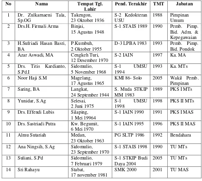 Tabel 10: Guru-guru dan Pegawai Pesantren Muhammadiyah Kuala Madu 