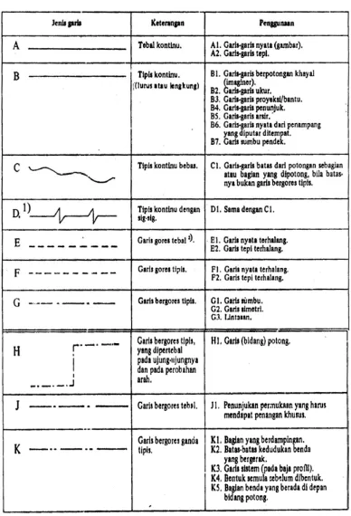 Tabel 4. Jenis-jenis garis dan penggunaannya (ISO R. 128) 
