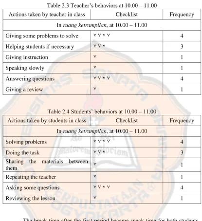 Table 2.3 Teacher’s behaviors at 10.00 – 11.00 
