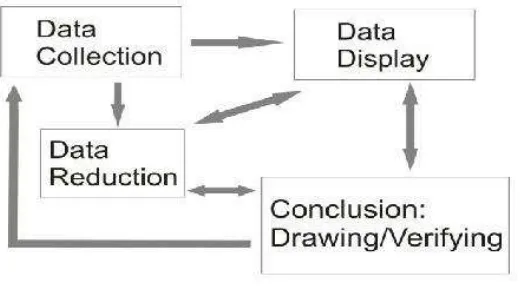 Gambar 2. Analisis data model Miles dan Huberman 