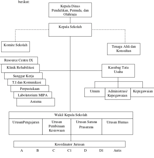 Gambar 3. Struktur Organisasi SLB Negeri 1 Bantul 