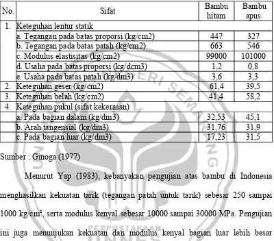 Tabel 2.2 Sifat Mekanika Bambu 