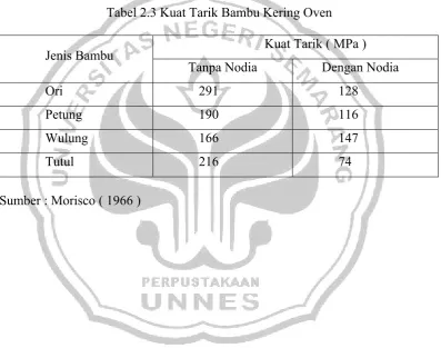 Tabel 2.3 Kuat Tarik Bambu Kering Oven 