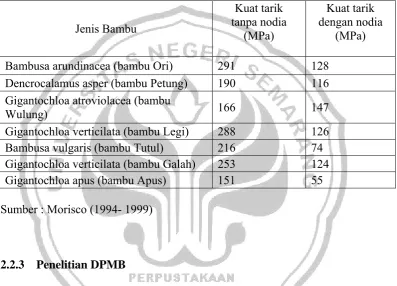 Tabel 2.6 Kuat Tarik Rata-rata Bambu Kering Oven 