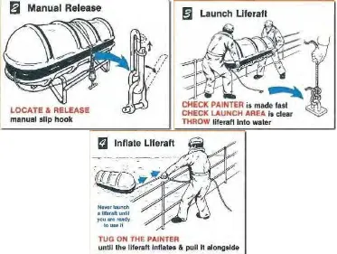 Gambar 16. Proses peluncuran rakit penolong secara otomatis 