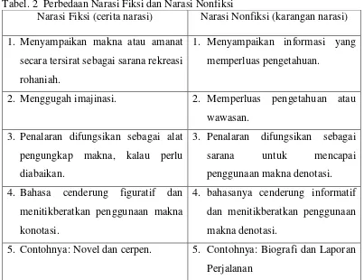 Tabel. 2 Perbedaan Narasi Fiksi dan Narasi Nonfiksi