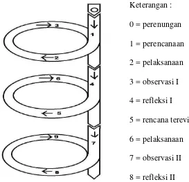 Gambar. 2. Diagram Siklus PTK