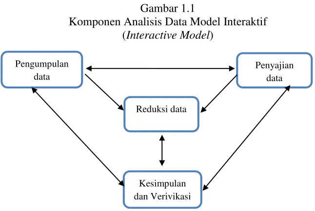 Gambar 1.1 Komponen Analisis Data Model Interaktif 