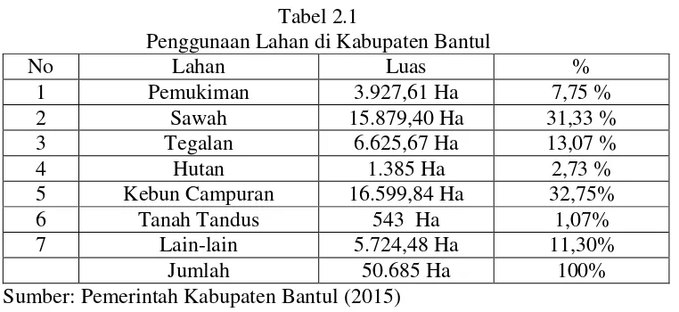 Tabel 2.1 Penggunaan Lahan di Kabupaten Bantul 