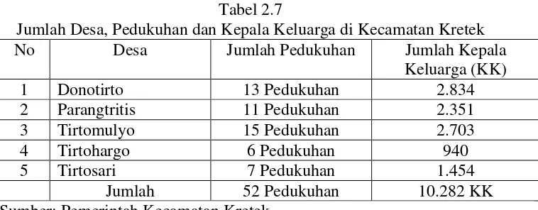 Tabel 2.7 Jumlah Desa, Pedukuhan dan Kepala Keluarga di Kecamatan Kretek 