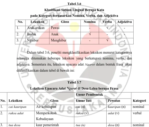 Tabel 3.6 Klasifikasi Satuan Lingual Berupa Kata 