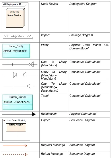 Tabel Conceptual Data Model 