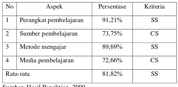 Tabel 7. Kesiapan Pembelajaran Guru Geografi SMP se Kecamatan Kedungwuni  Kabupaten Pekalongan  