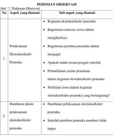 Tabel  7. Pedoman Observasi 