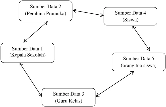 Gambar 2. Triangulasi Sumber 