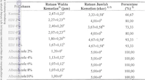 Tabel 3. Rataan Waktu dan Jumlah Kematian Cacing Pita 